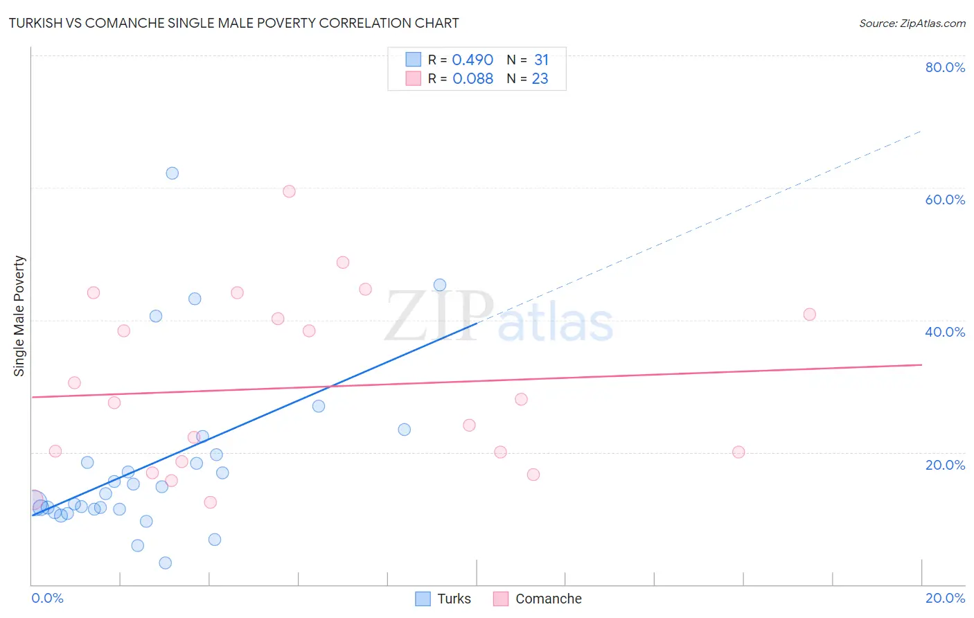 Turkish vs Comanche Single Male Poverty
