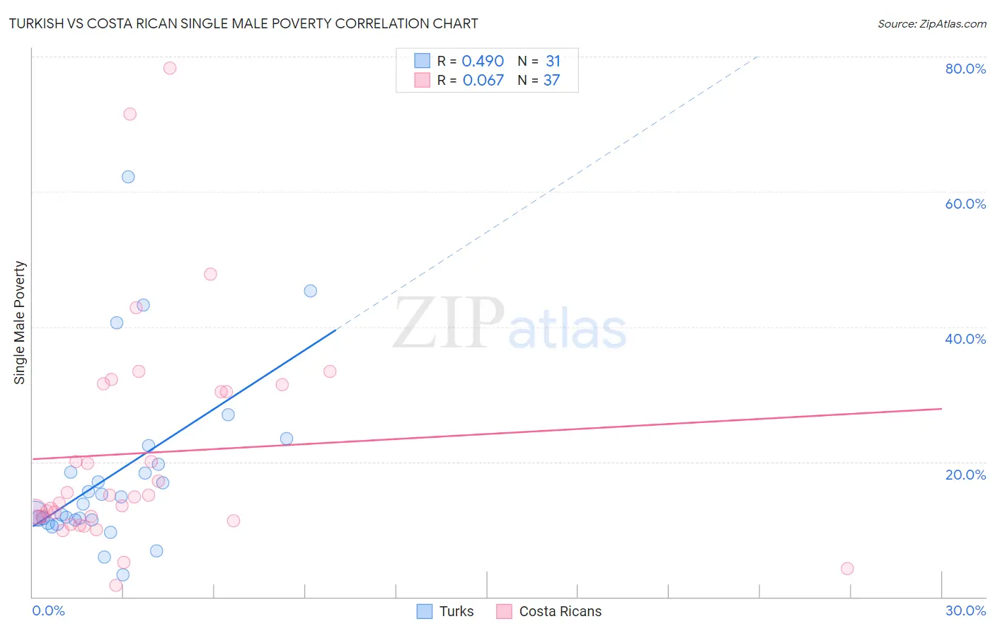 Turkish vs Costa Rican Single Male Poverty