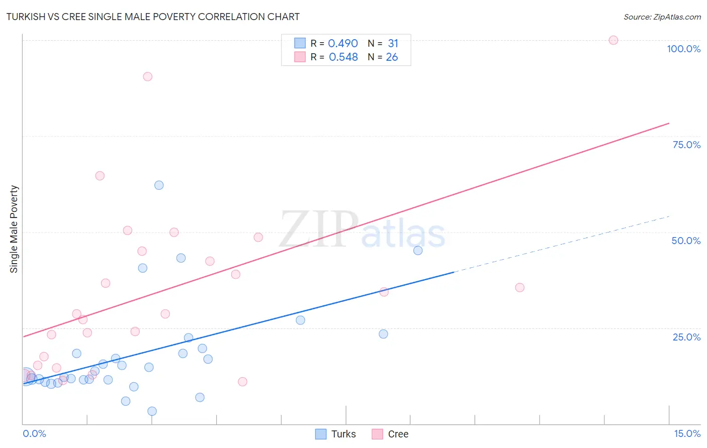 Turkish vs Cree Single Male Poverty