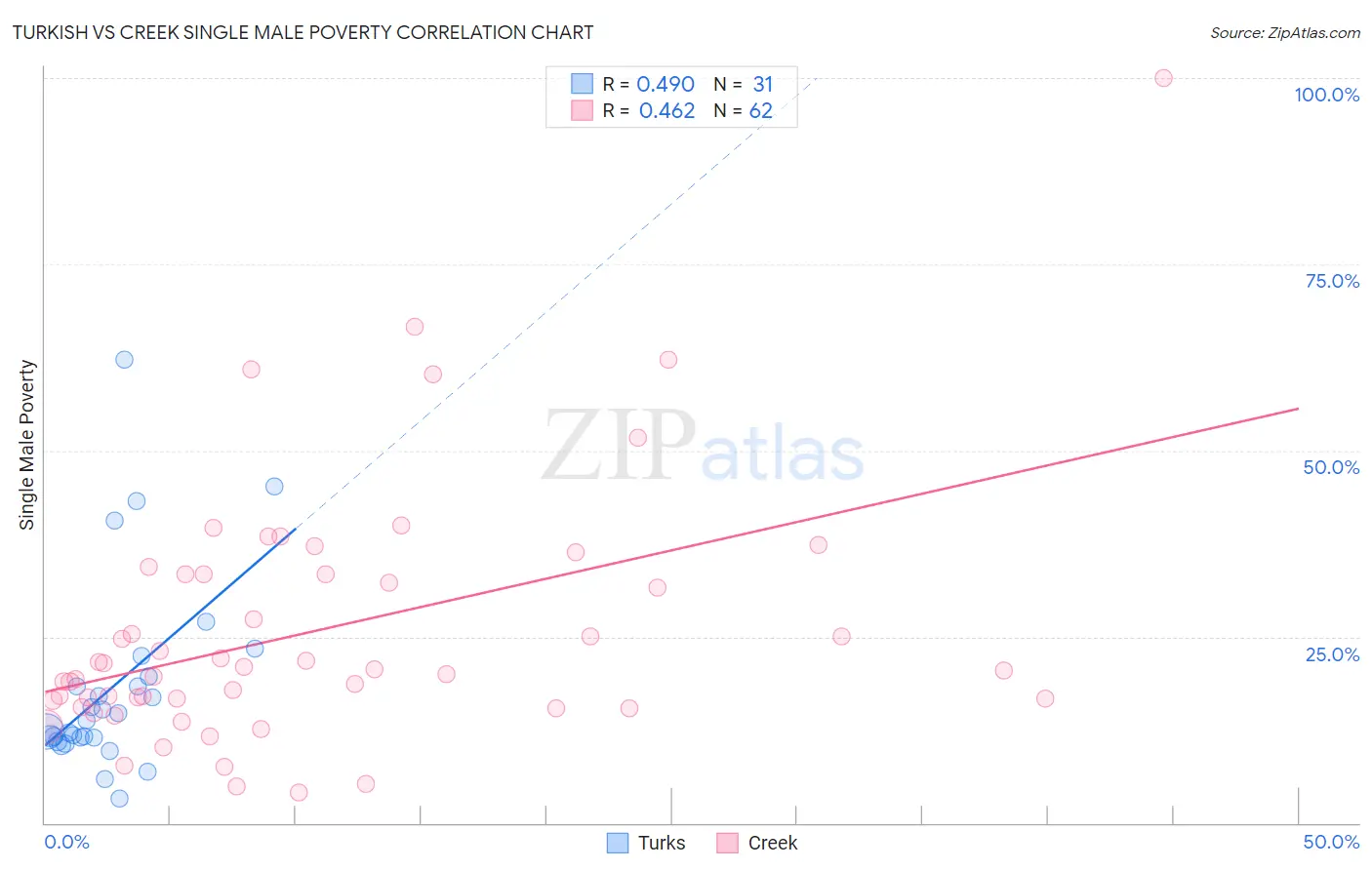 Turkish vs Creek Single Male Poverty