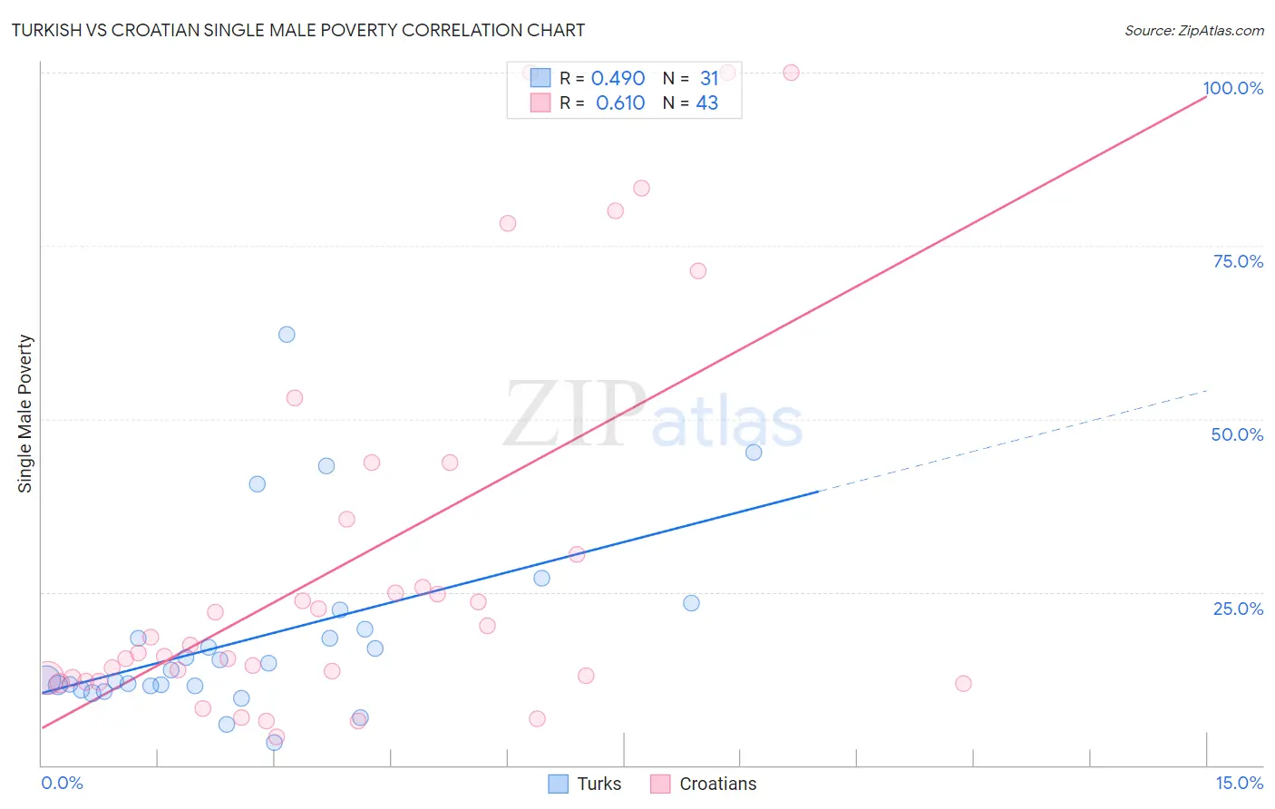 Turkish vs Croatian Single Male Poverty