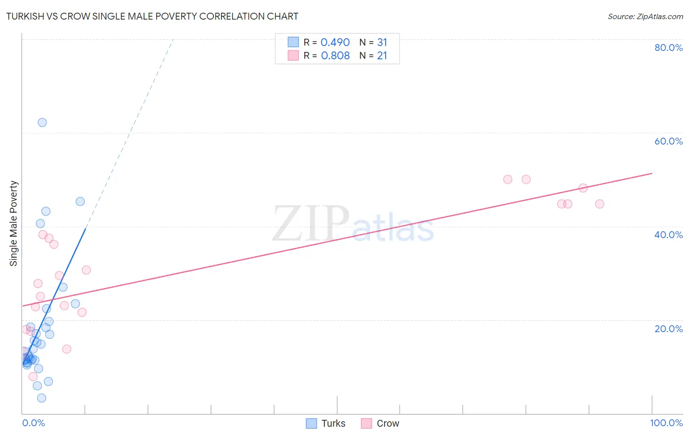 Turkish vs Crow Single Male Poverty