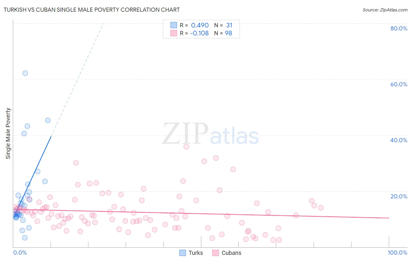 Turkish vs Cuban Single Male Poverty