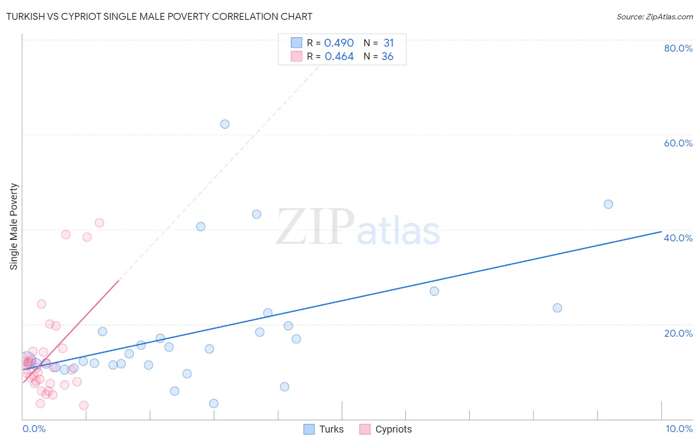 Turkish vs Cypriot Single Male Poverty