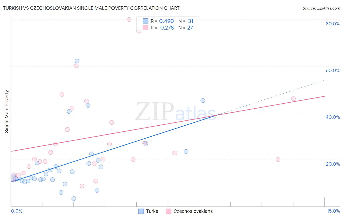 Turkish vs Czechoslovakian Single Male Poverty
