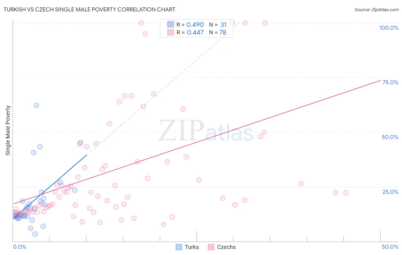 Turkish vs Czech Single Male Poverty