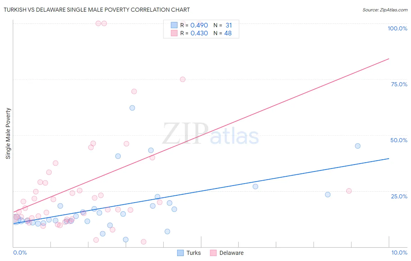 Turkish vs Delaware Single Male Poverty