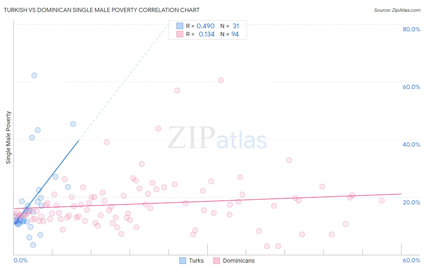 Turkish vs Dominican Single Male Poverty