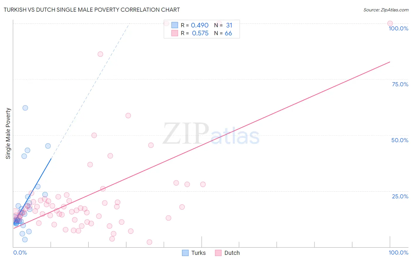 Turkish vs Dutch Single Male Poverty
