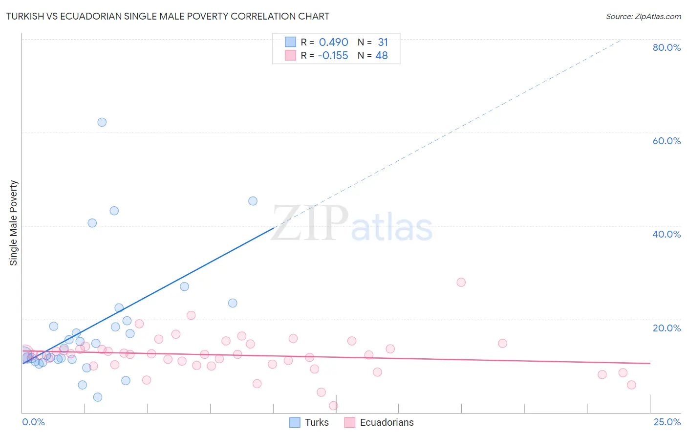 Turkish vs Ecuadorian Single Male Poverty