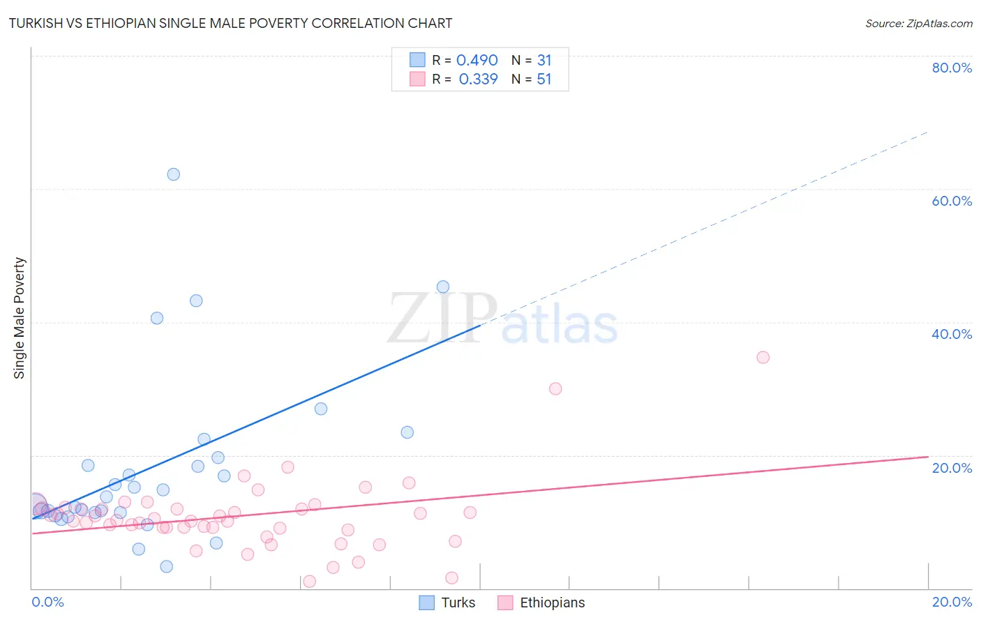 Turkish vs Ethiopian Single Male Poverty
