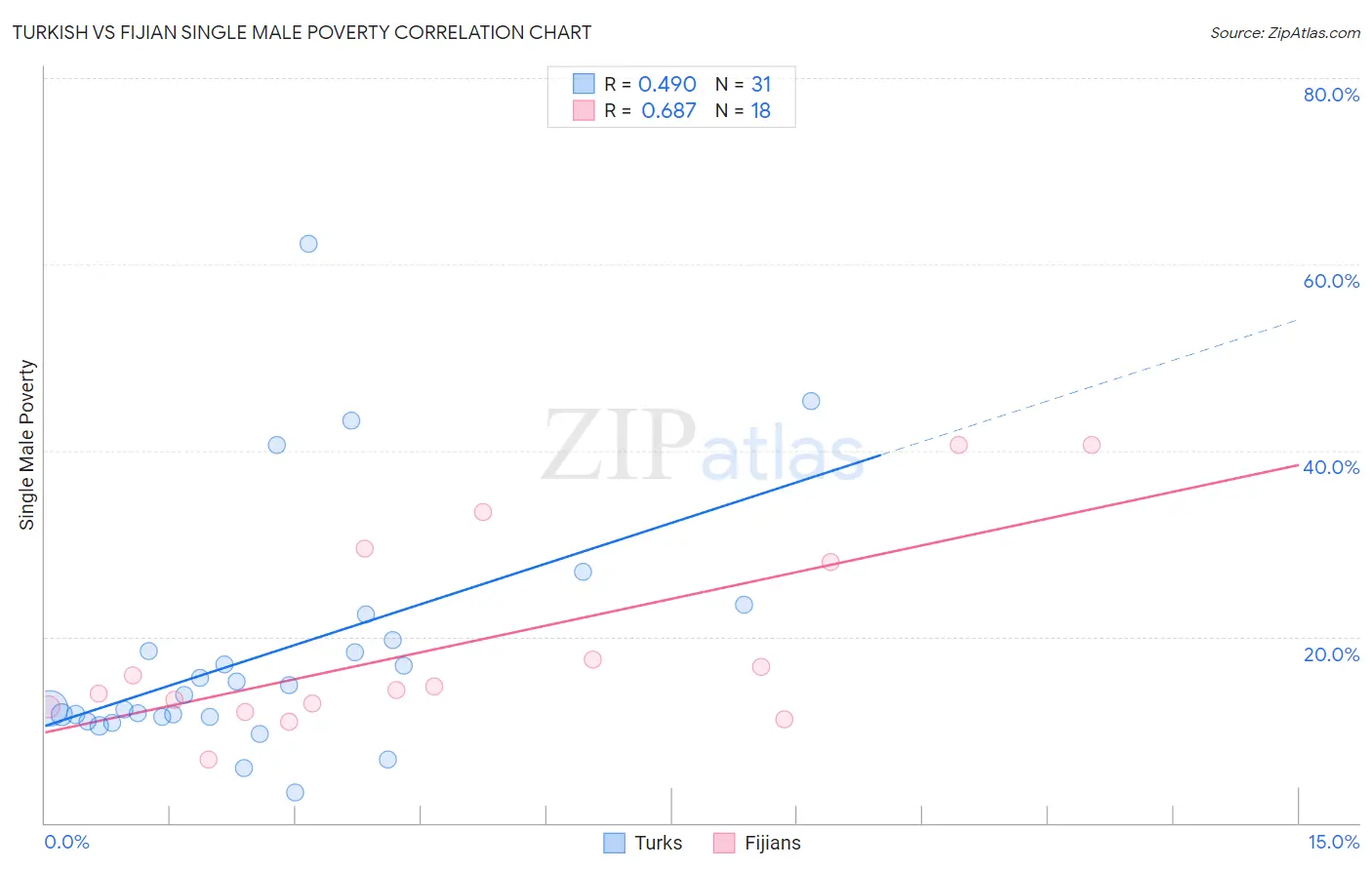 Turkish vs Fijian Single Male Poverty