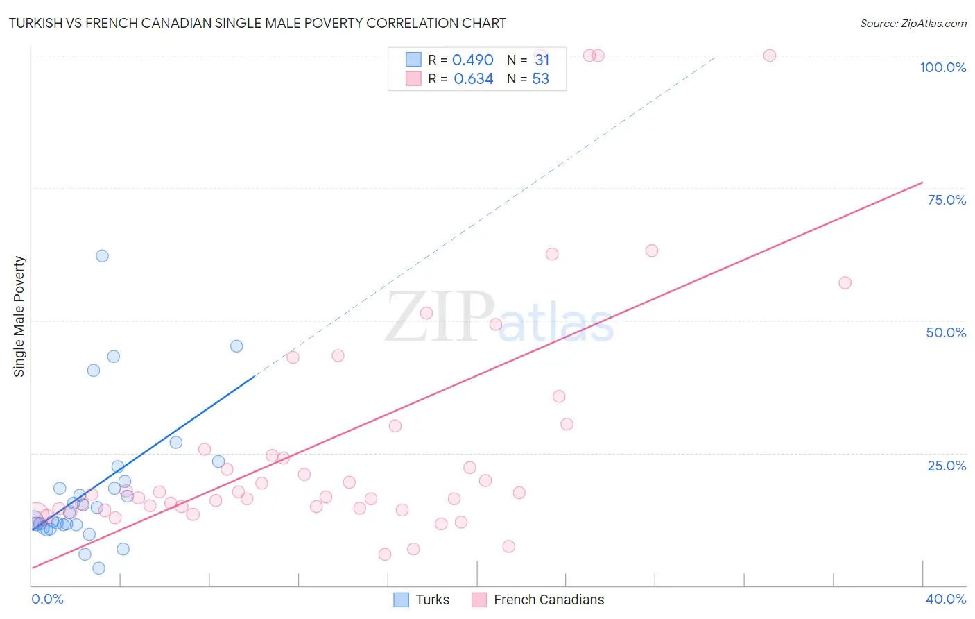 Turkish vs French Canadian Single Male Poverty