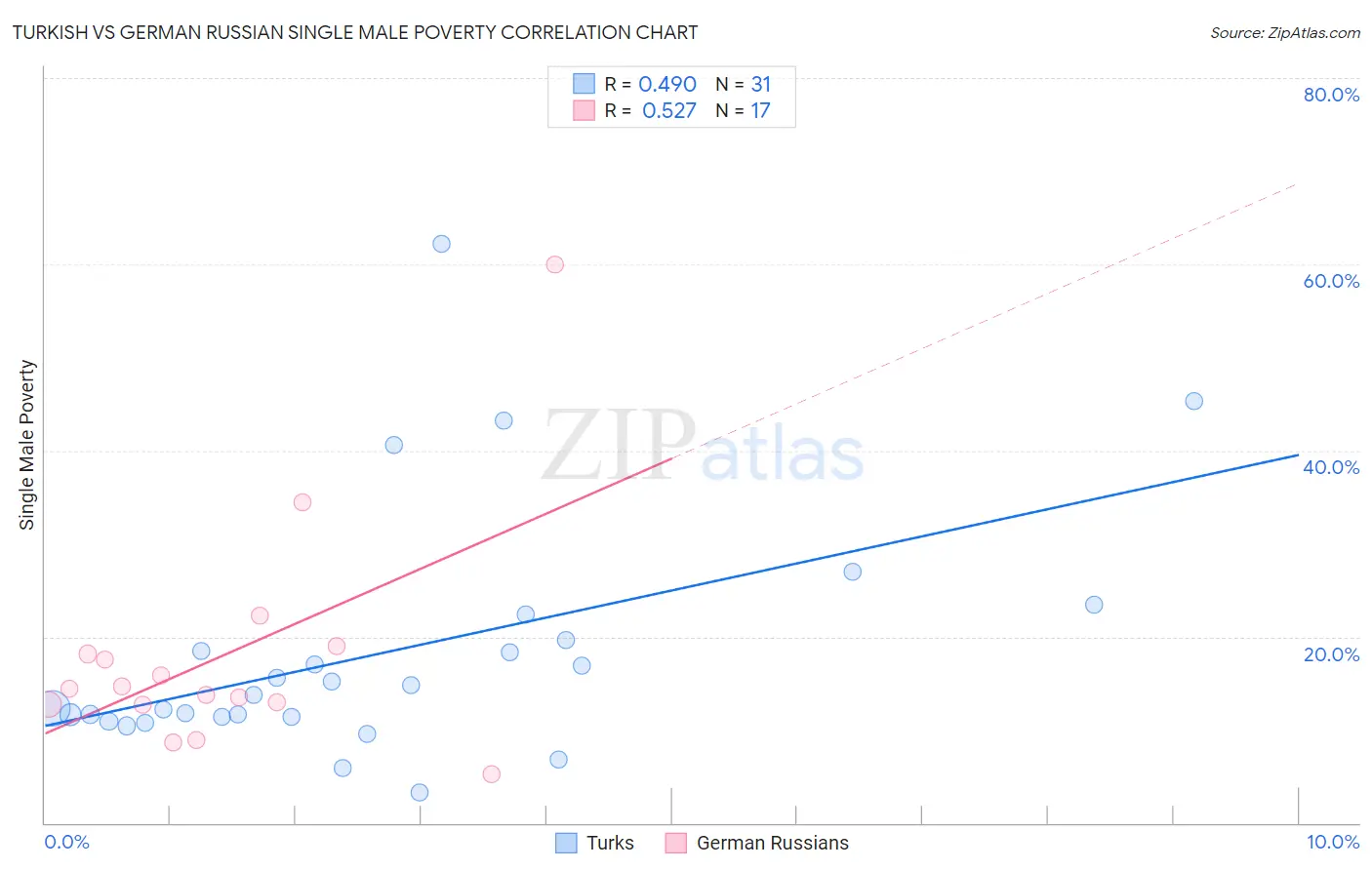 Turkish vs German Russian Single Male Poverty