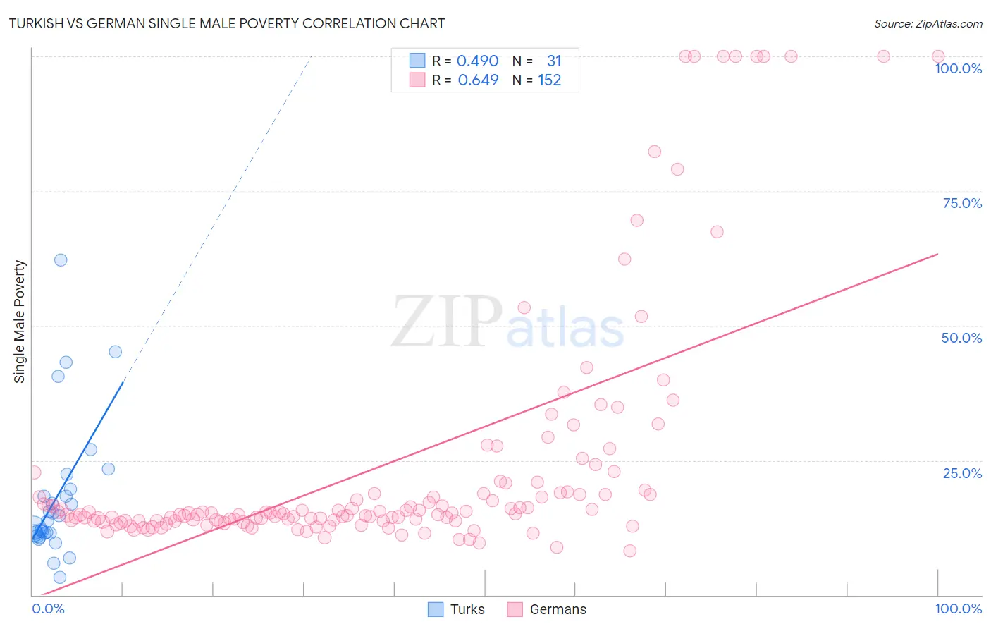 Turkish vs German Single Male Poverty