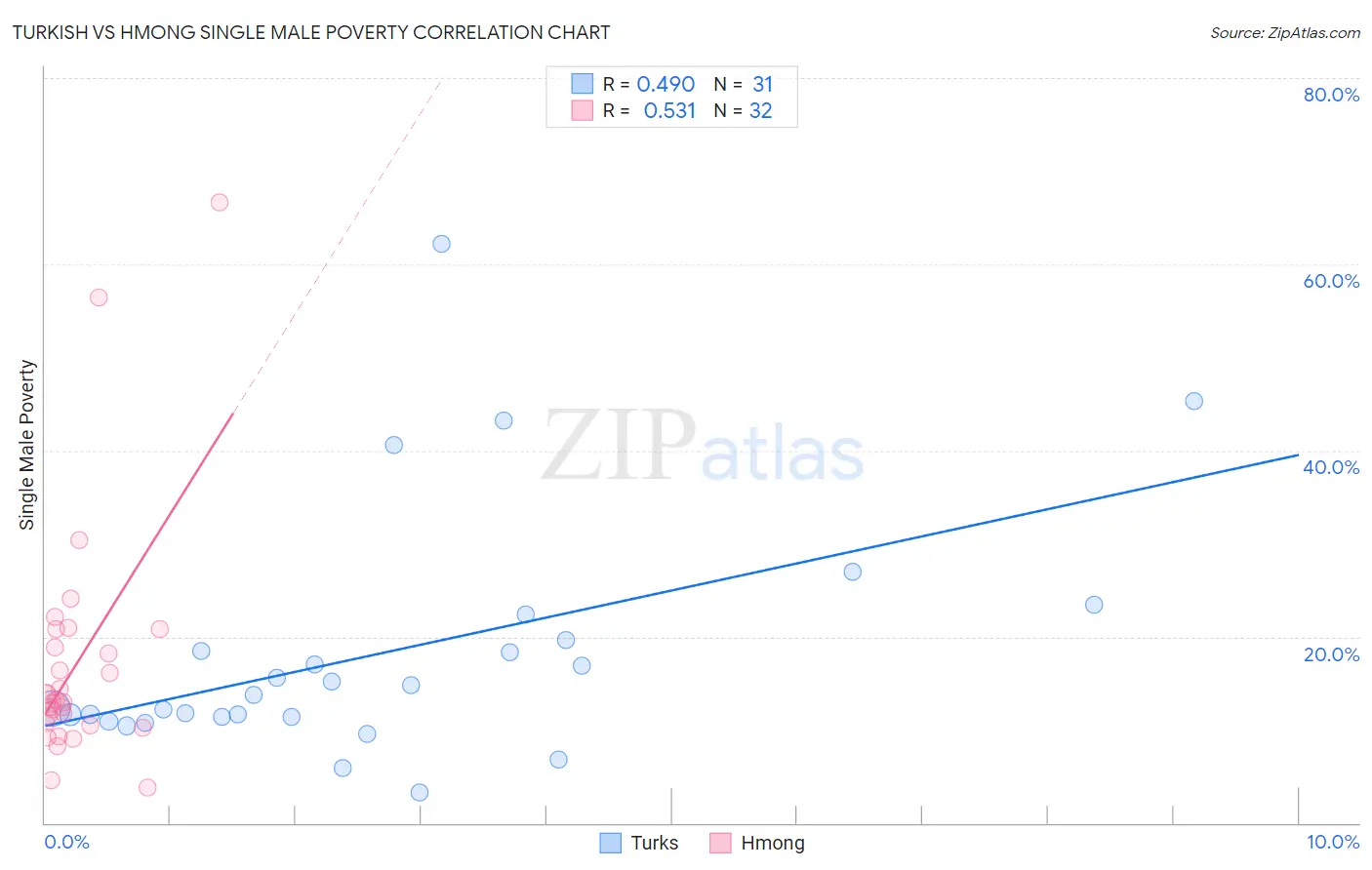 Turkish vs Hmong Single Male Poverty