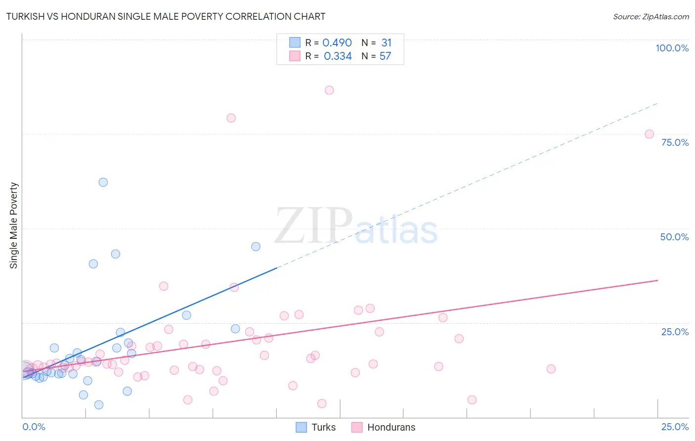 Turkish vs Honduran Single Male Poverty