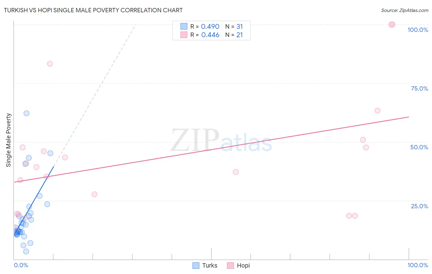 Turkish vs Hopi Single Male Poverty
