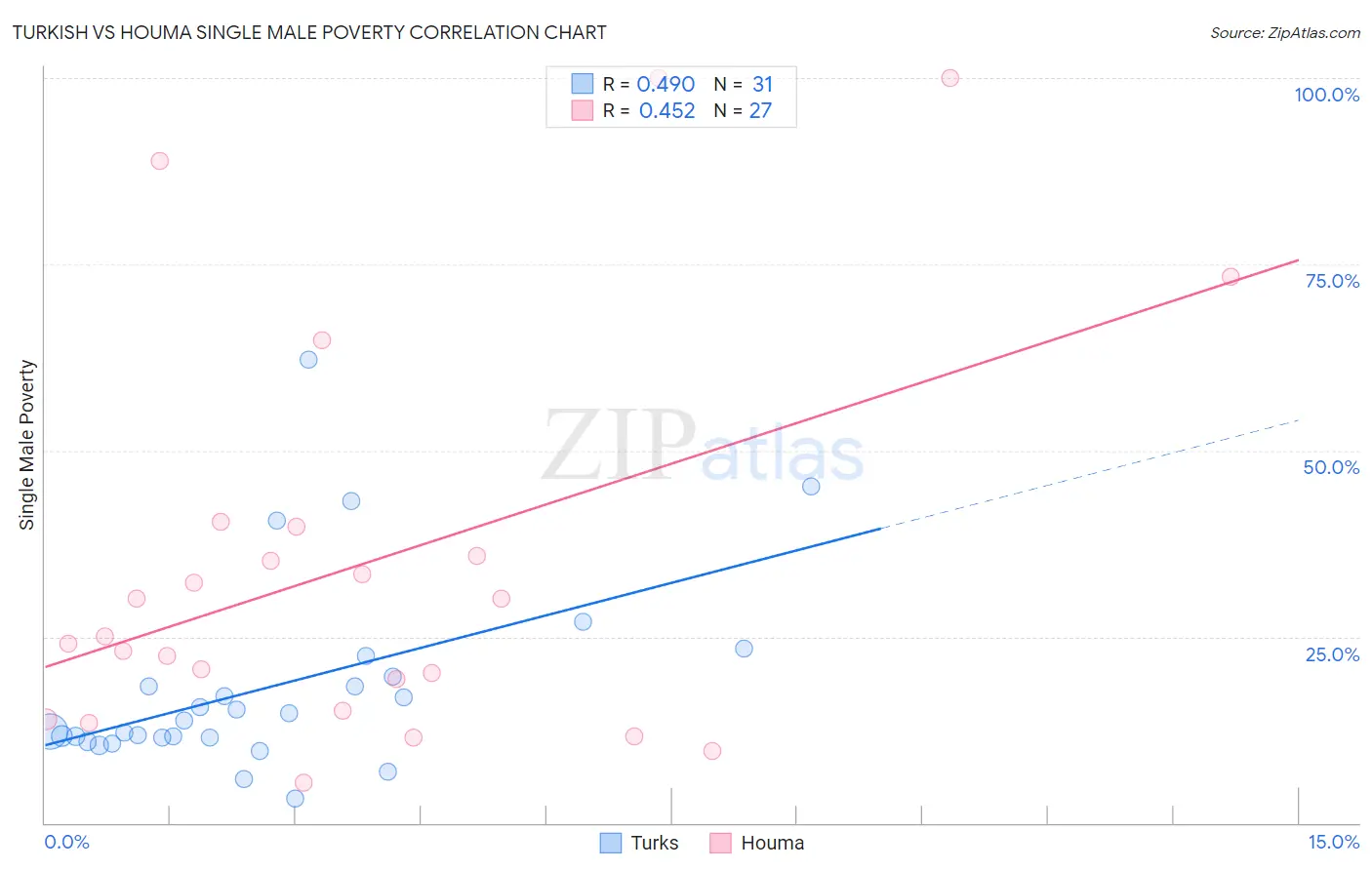 Turkish vs Houma Single Male Poverty