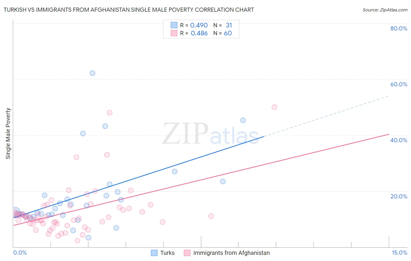 Turkish vs Immigrants from Afghanistan Single Male Poverty