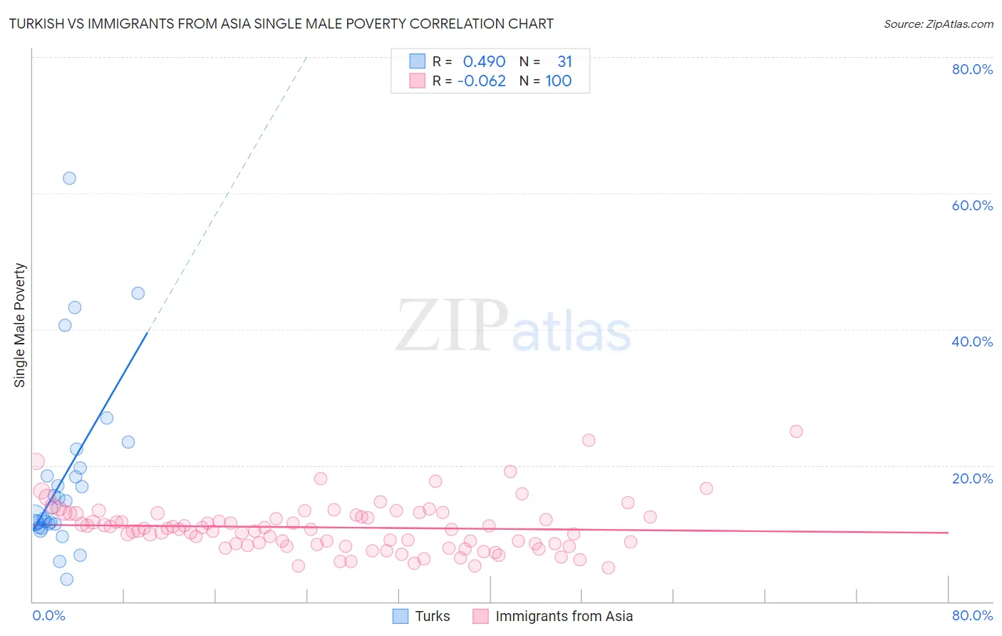 Turkish vs Immigrants from Asia Single Male Poverty