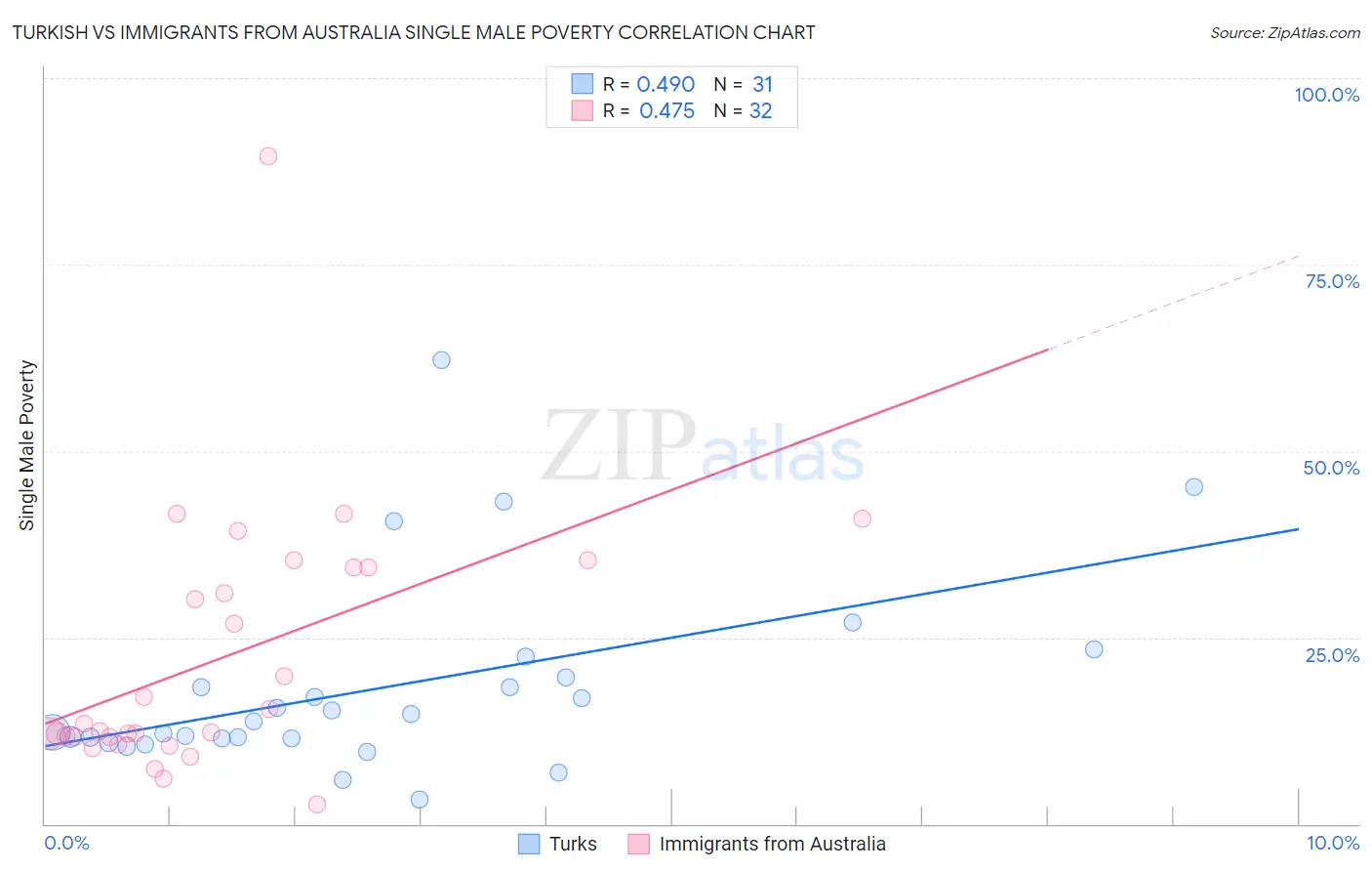 Turkish vs Immigrants from Australia Single Male Poverty