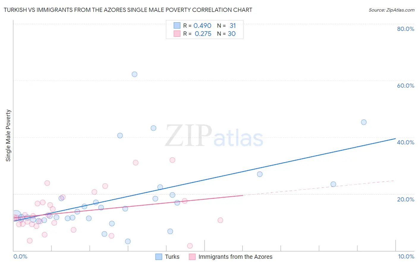 Turkish vs Immigrants from the Azores Single Male Poverty