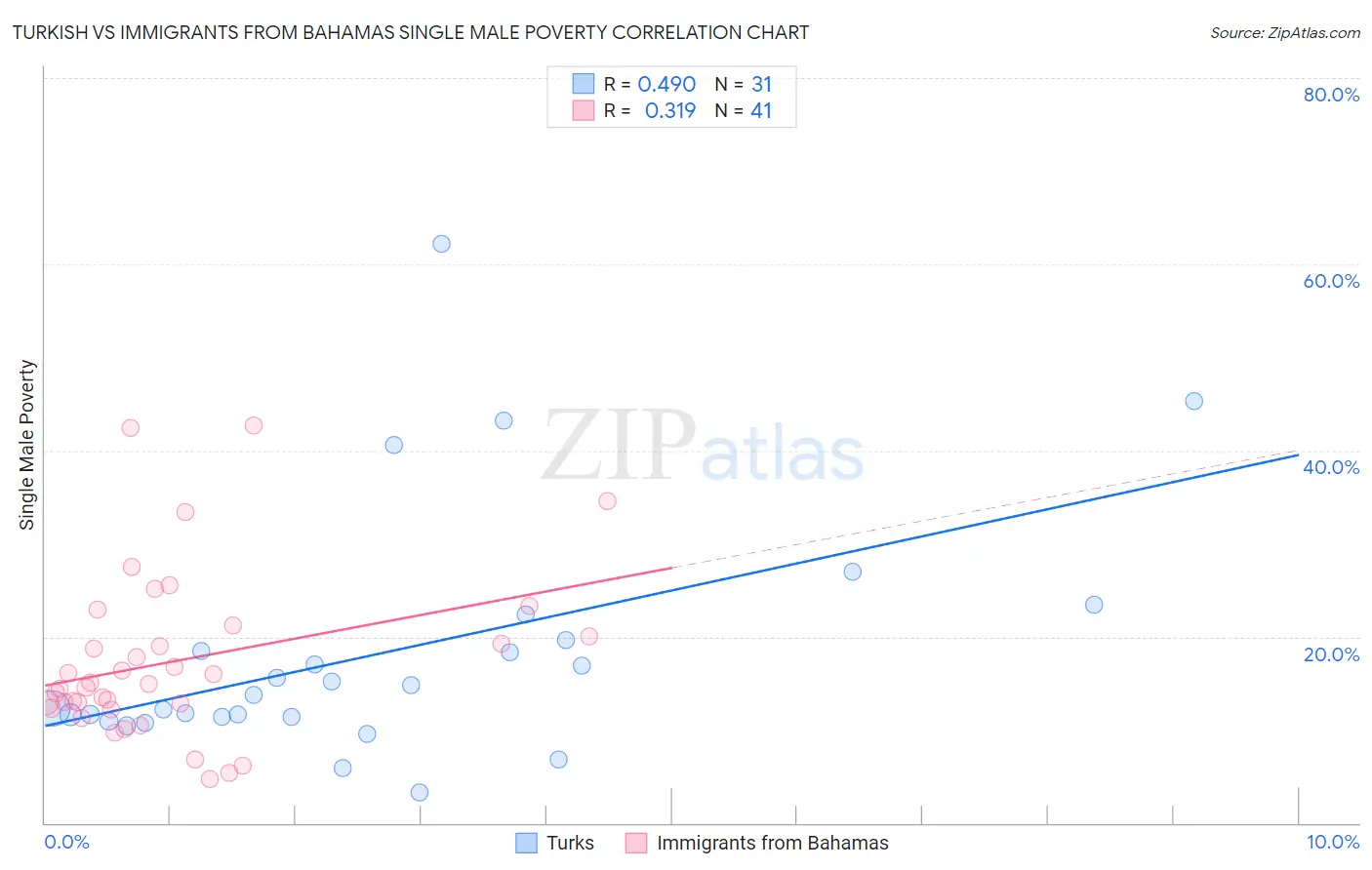 Turkish vs Immigrants from Bahamas Single Male Poverty