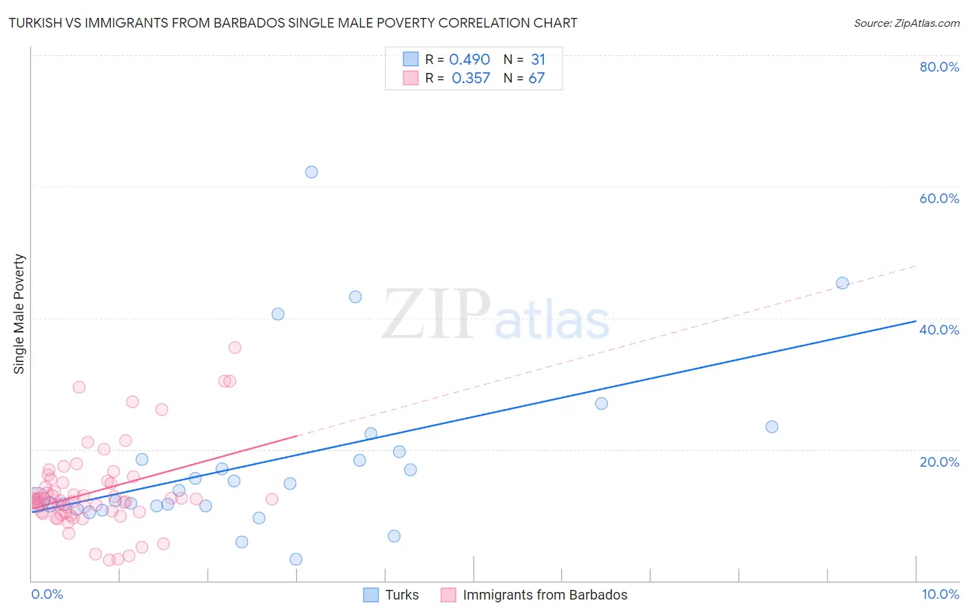 Turkish vs Immigrants from Barbados Single Male Poverty