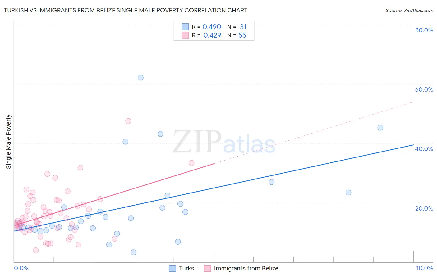 Turkish vs Immigrants from Belize Single Male Poverty