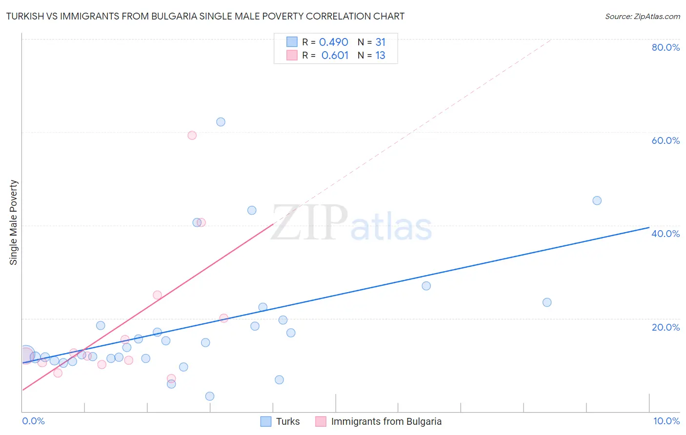 Turkish vs Immigrants from Bulgaria Single Male Poverty