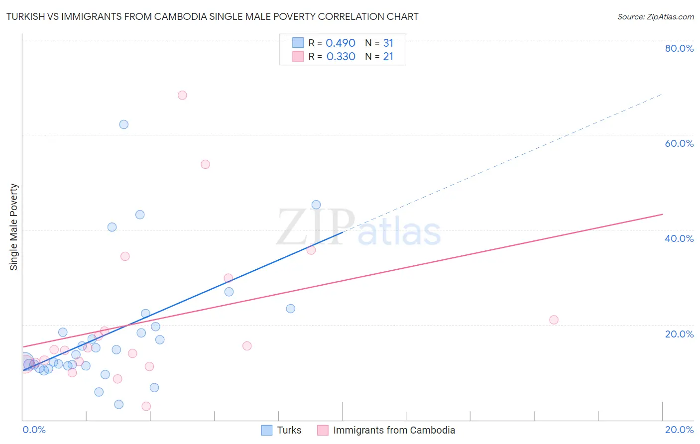 Turkish vs Immigrants from Cambodia Single Male Poverty