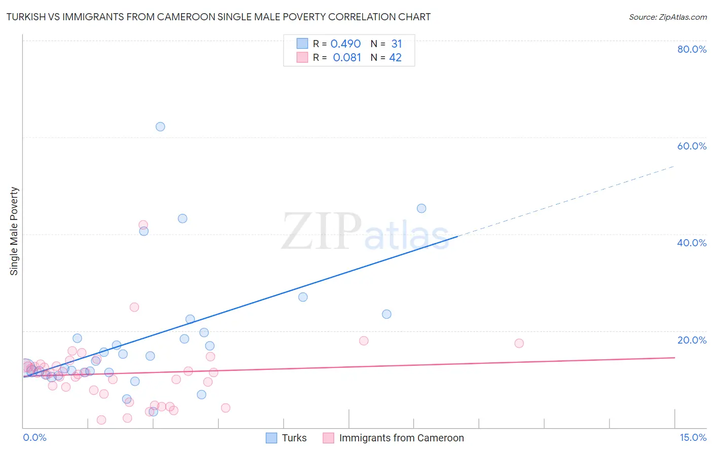 Turkish vs Immigrants from Cameroon Single Male Poverty