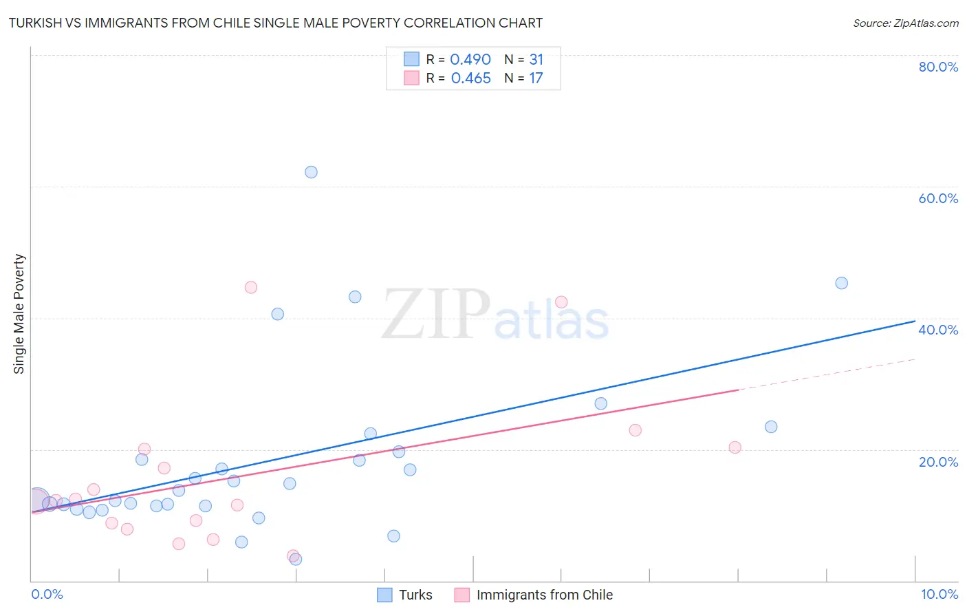 Turkish vs Immigrants from Chile Single Male Poverty