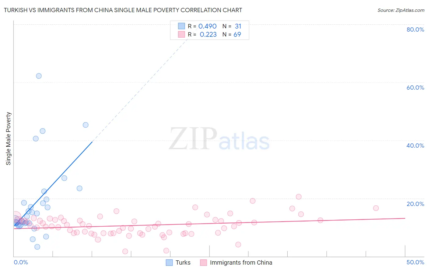 Turkish vs Immigrants from China Single Male Poverty
