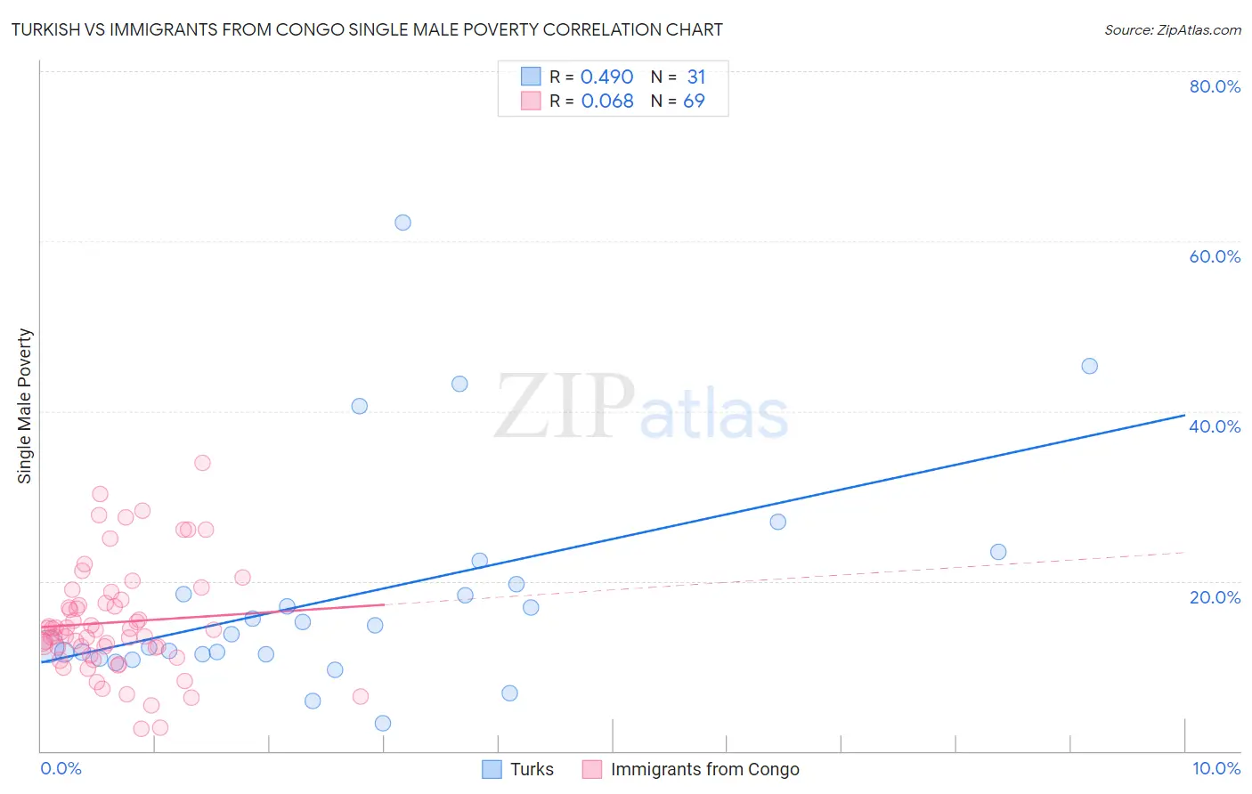 Turkish vs Immigrants from Congo Single Male Poverty