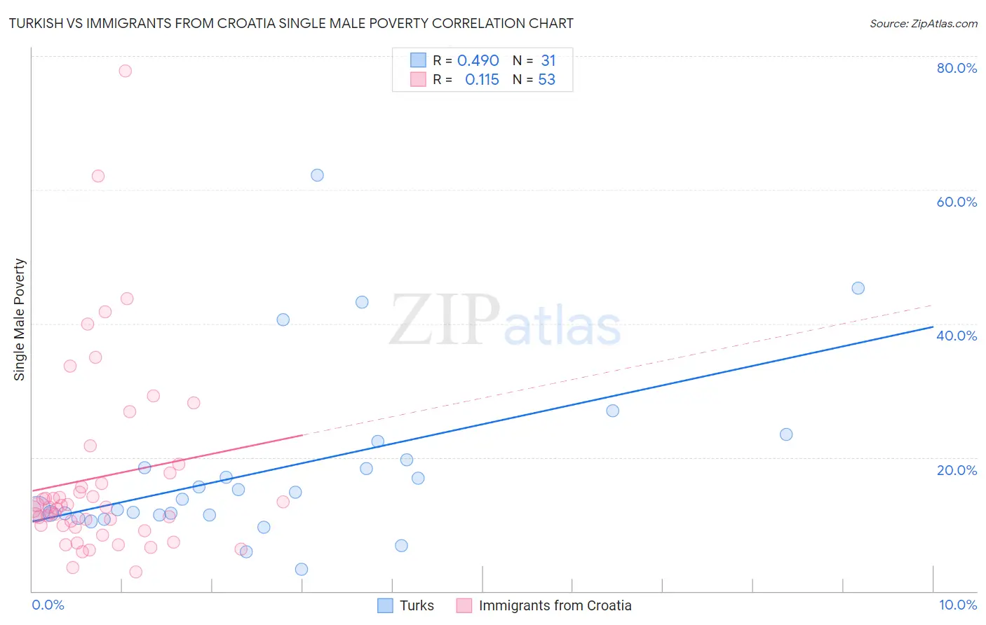 Turkish vs Immigrants from Croatia Single Male Poverty