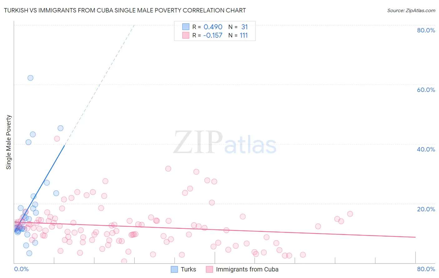 Turkish vs Immigrants from Cuba Single Male Poverty