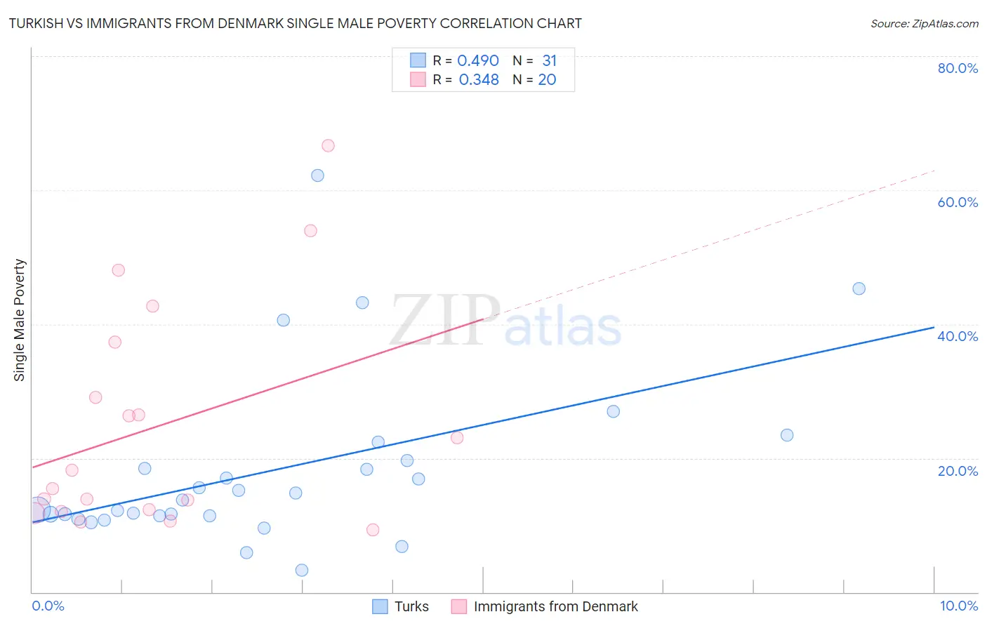 Turkish vs Immigrants from Denmark Single Male Poverty