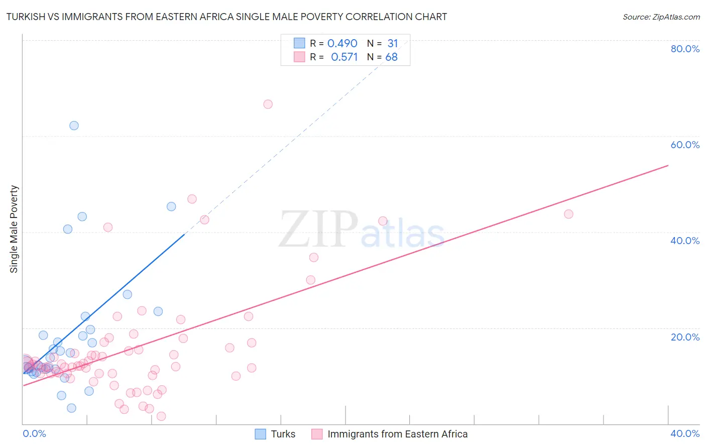 Turkish vs Immigrants from Eastern Africa Single Male Poverty