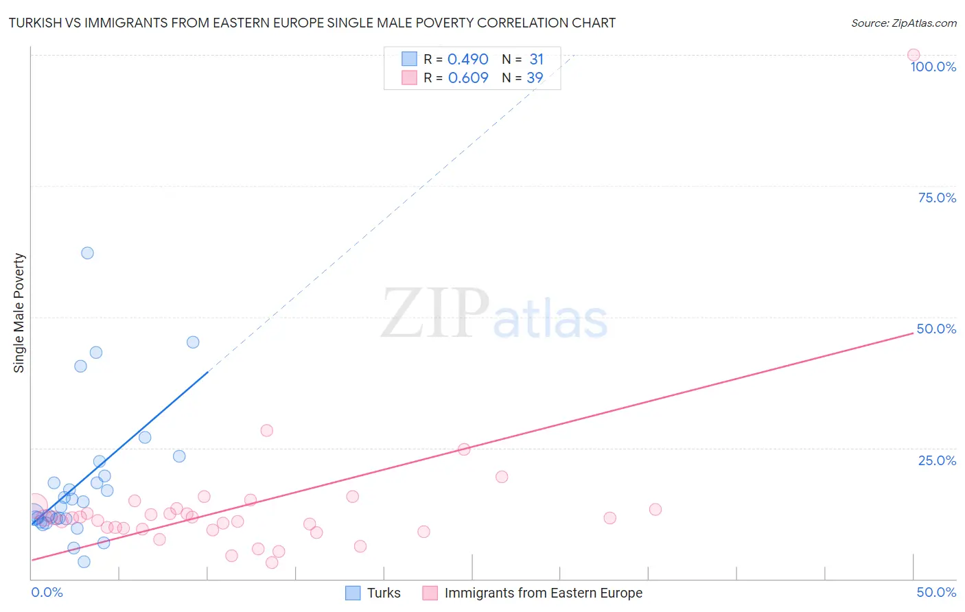 Turkish vs Immigrants from Eastern Europe Single Male Poverty