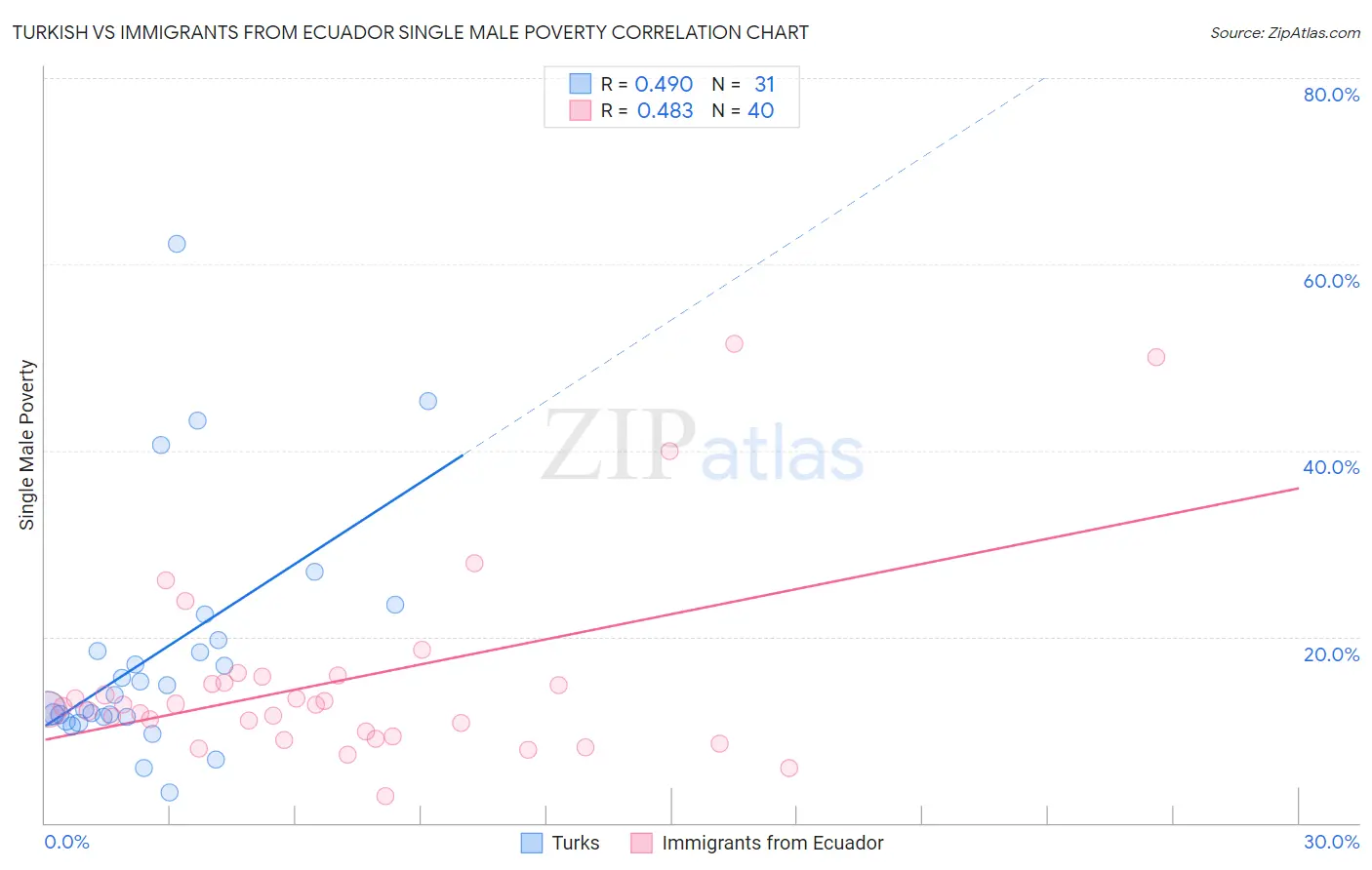 Turkish vs Immigrants from Ecuador Single Male Poverty