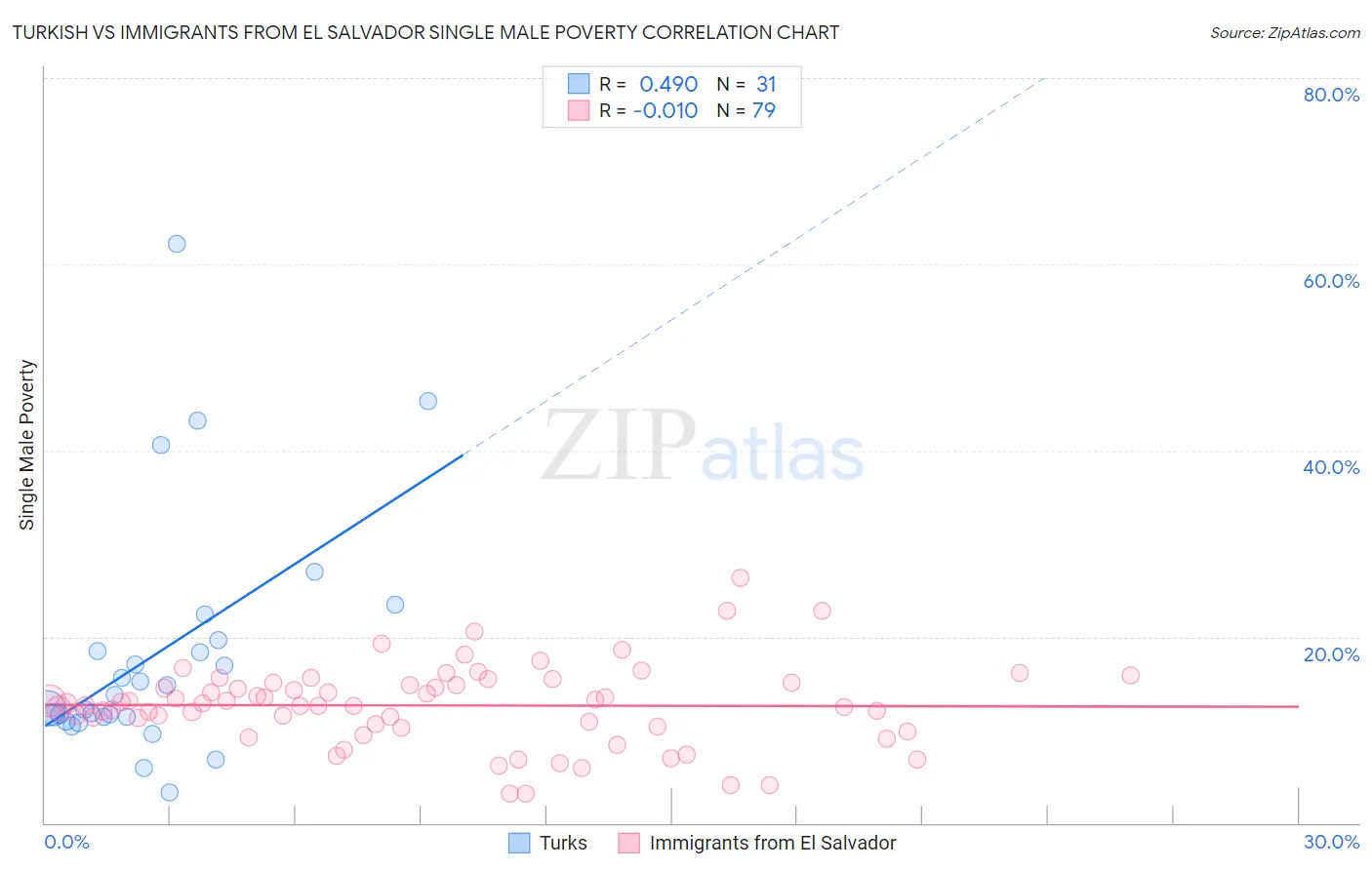Turkish vs Immigrants from El Salvador Single Male Poverty