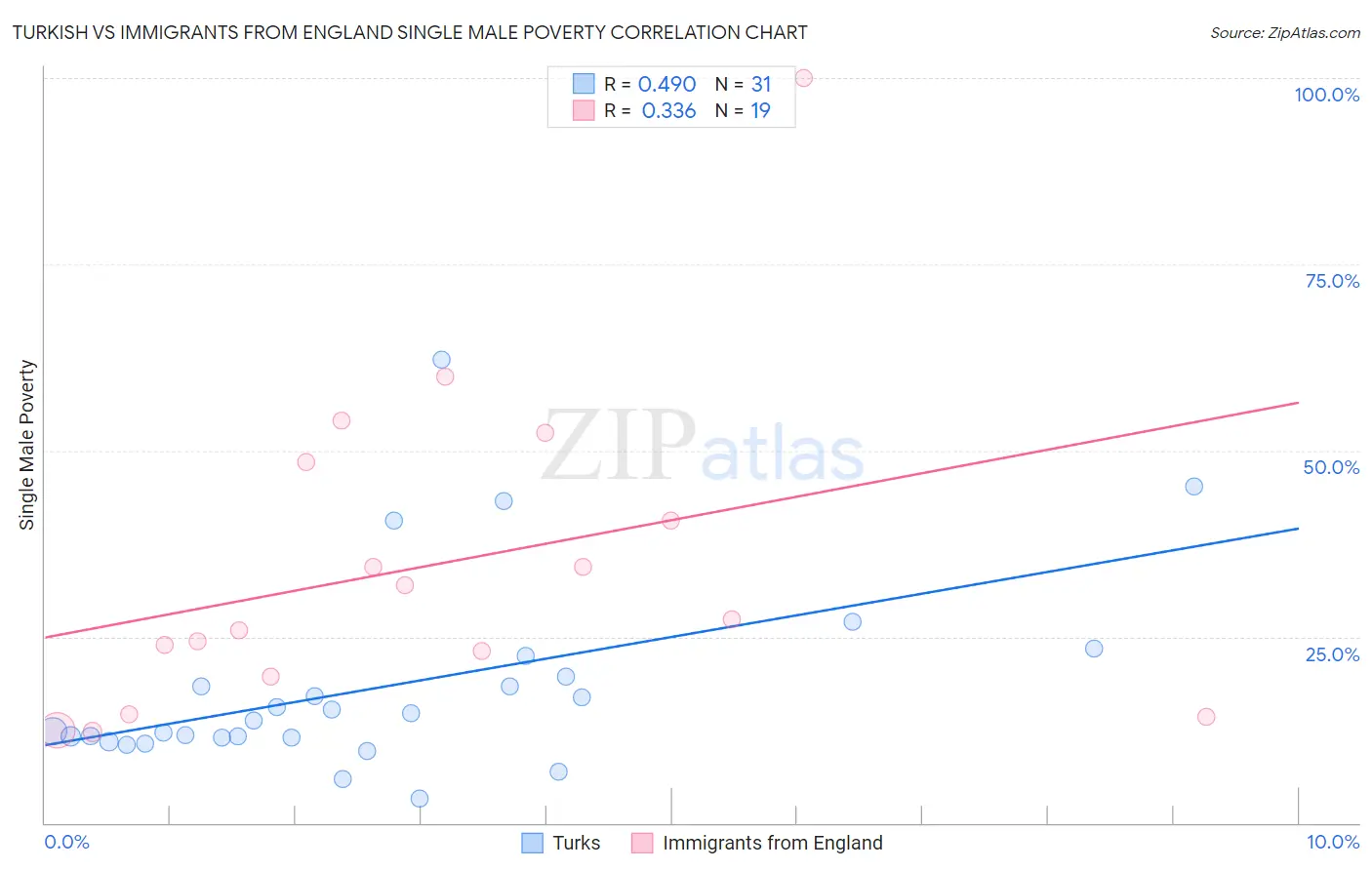 Turkish vs Immigrants from England Single Male Poverty