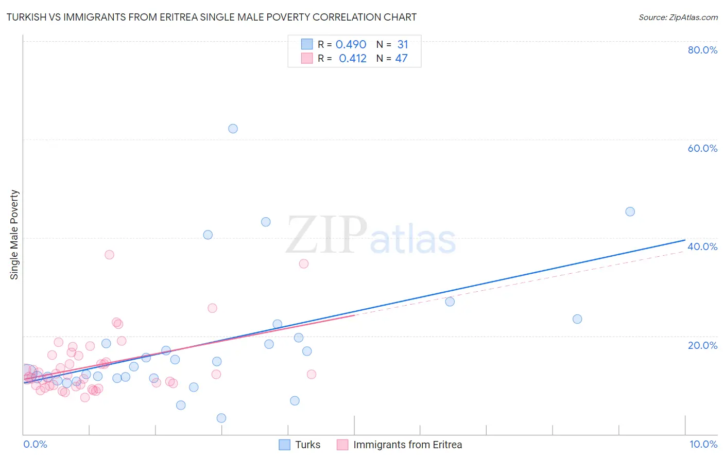 Turkish vs Immigrants from Eritrea Single Male Poverty