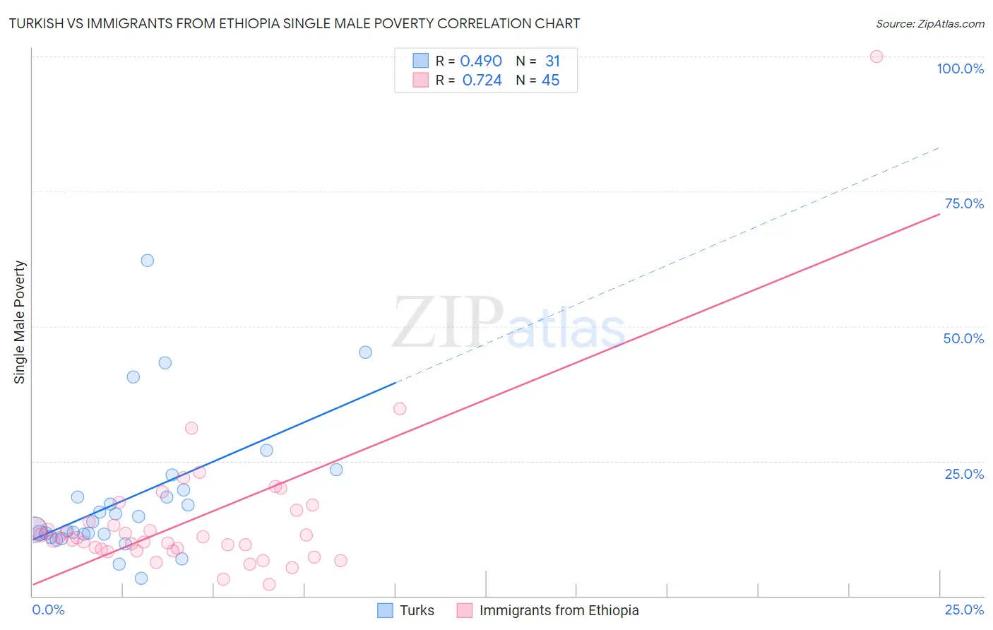 Turkish vs Immigrants from Ethiopia Single Male Poverty