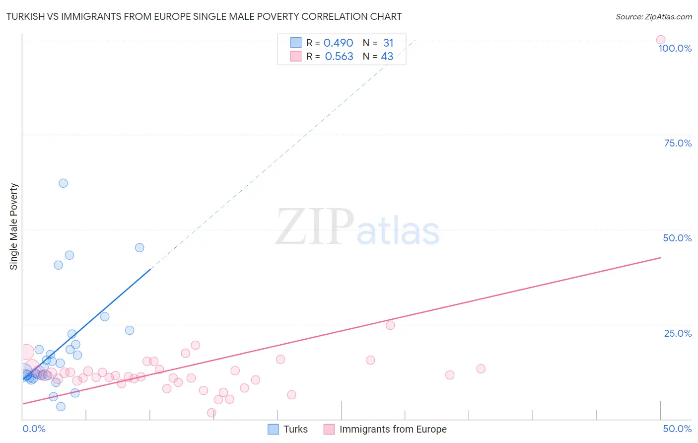Turkish vs Immigrants from Europe Single Male Poverty