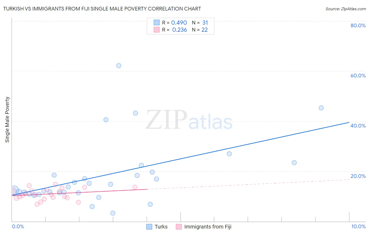 Turkish vs Immigrants from Fiji Single Male Poverty