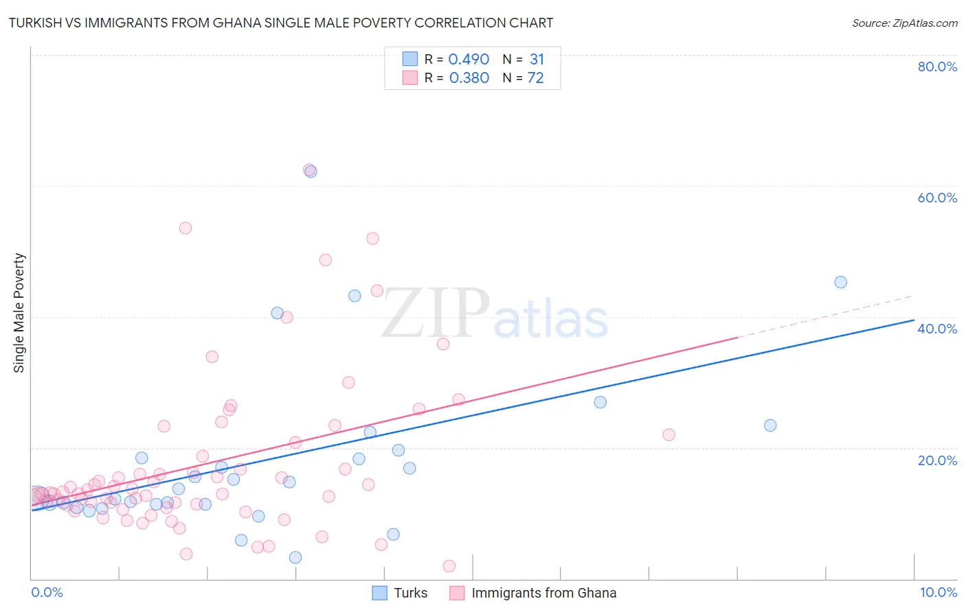 Turkish vs Immigrants from Ghana Single Male Poverty