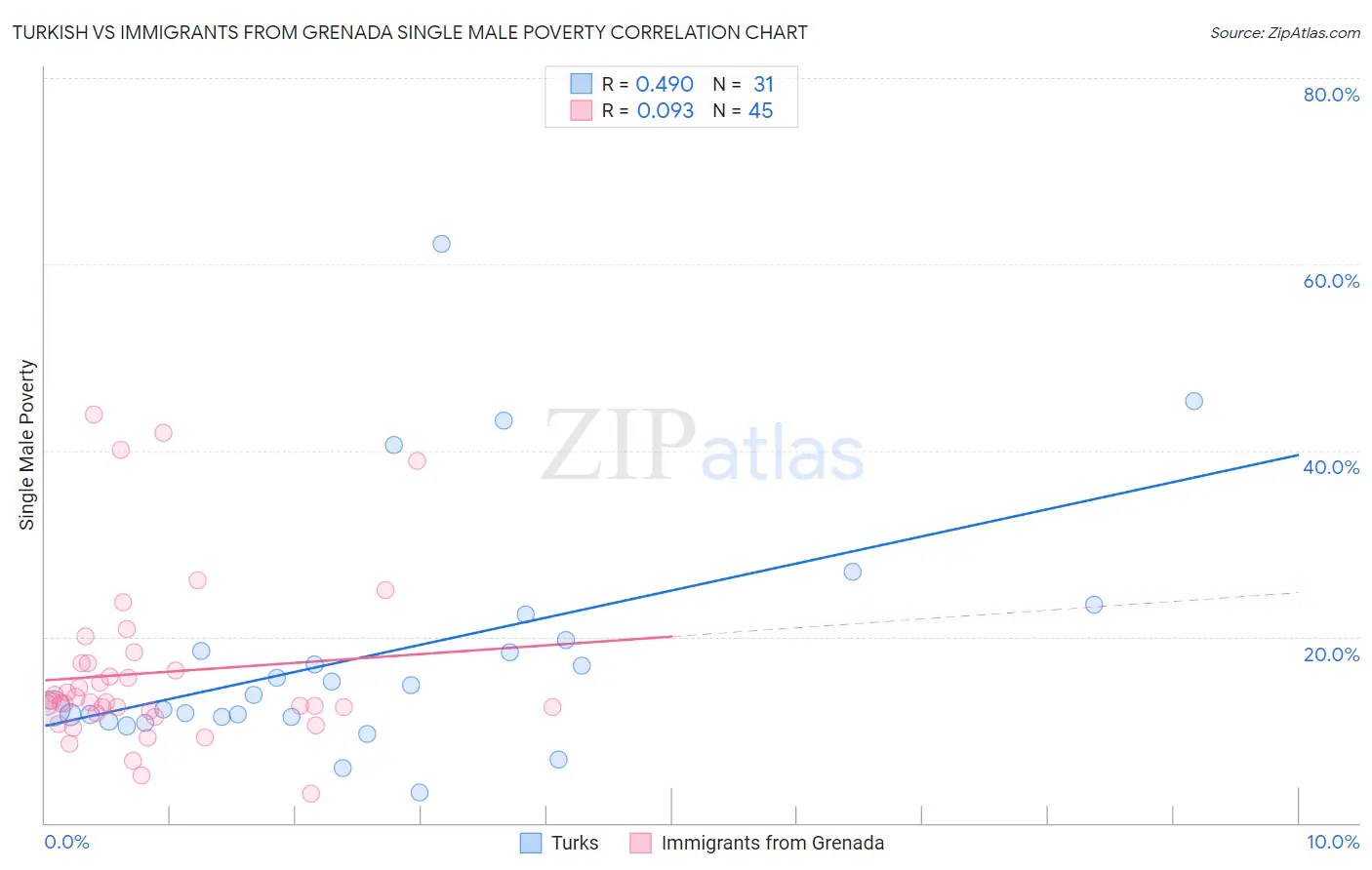 Turkish vs Immigrants from Grenada Single Male Poverty